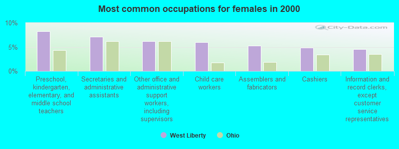 Most common occupations for females in 2000