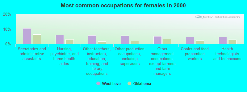 Most common occupations for females in 2000