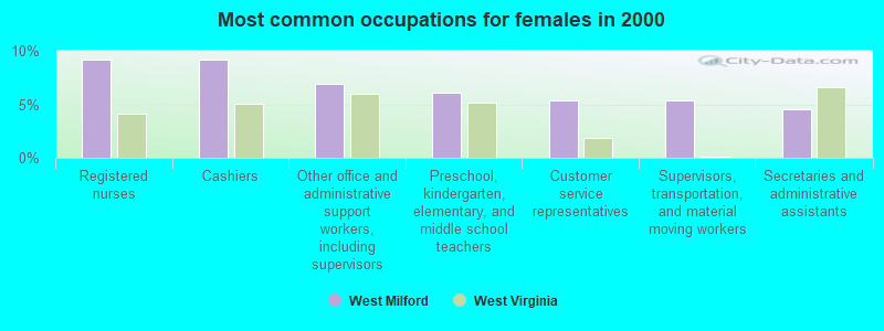 Most common occupations for females in 2000