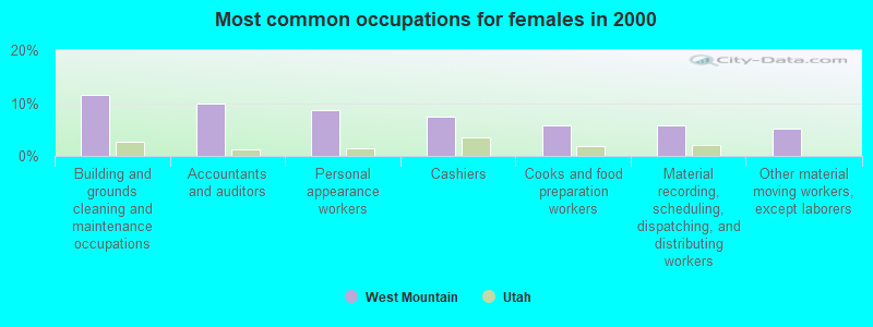 Most common occupations for females in 2000