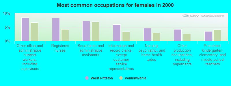 Most common occupations for females in 2000