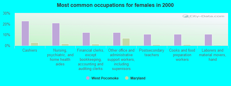 Most common occupations for females in 2000