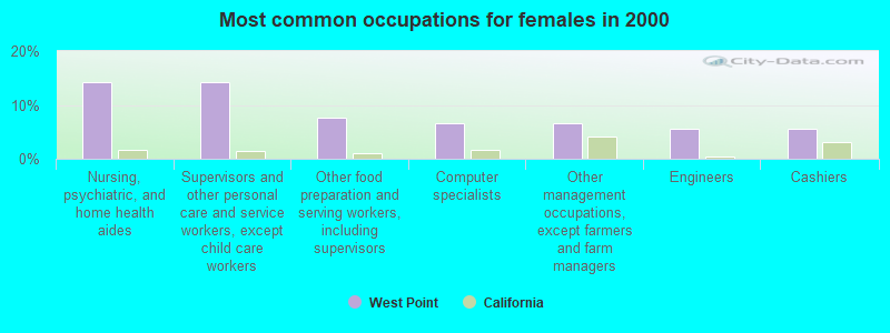 Most common occupations for females in 2000