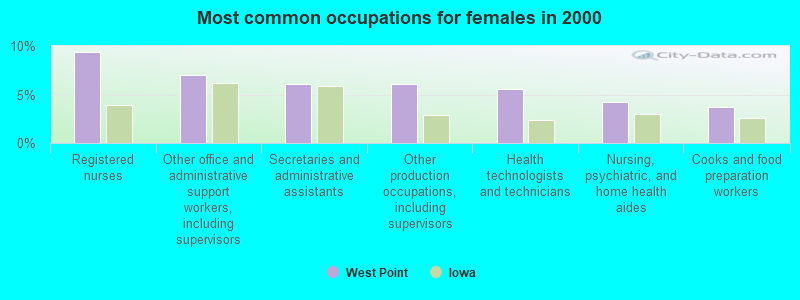 Most common occupations for females in 2000