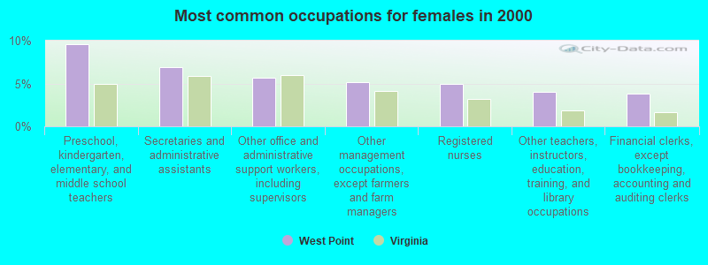 Most common occupations for females in 2000