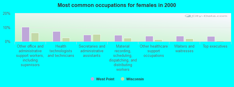 Most common occupations for females in 2000