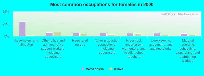 Most common occupations for females in 2000