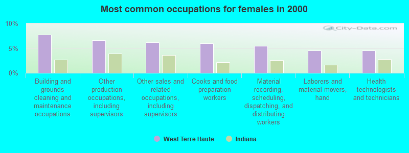 Most common occupations for females in 2000