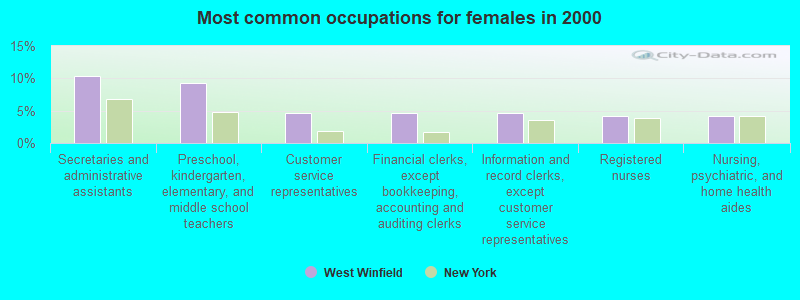 Most common occupations for females in 2000