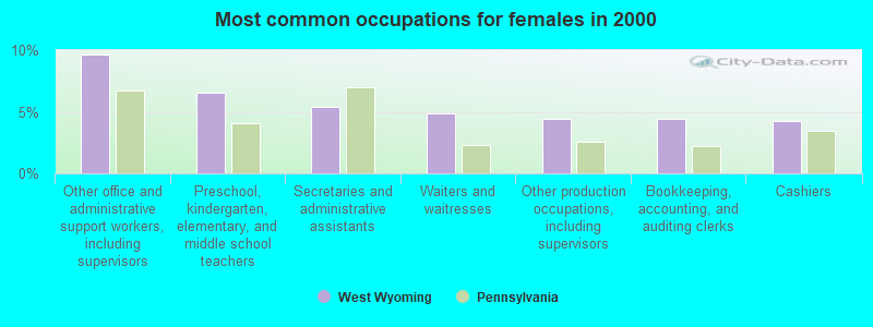 Most common occupations for females in 2000