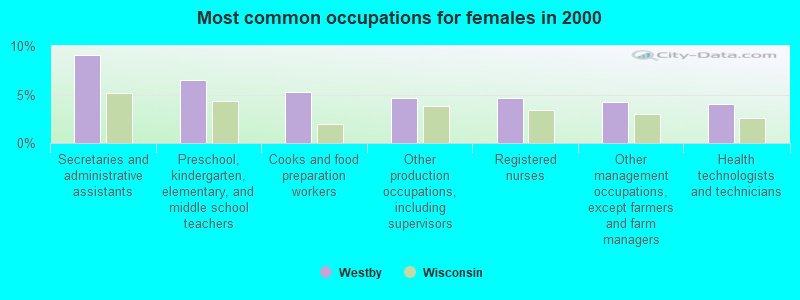 Most common occupations for females in 2000