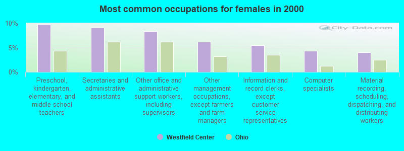 Most common occupations for females in 2000