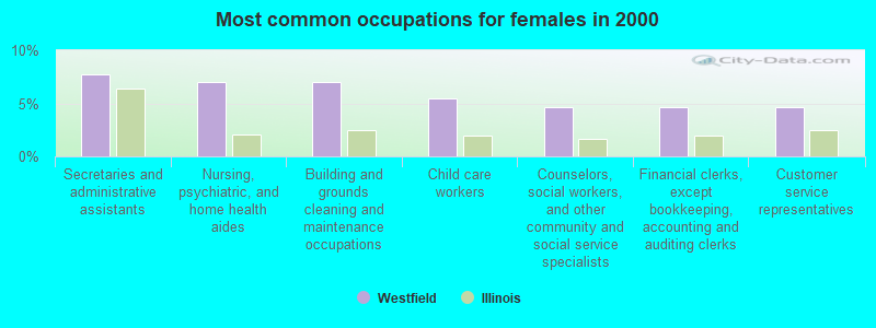 Most common occupations for females in 2000