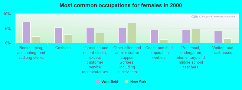 Most common occupations for females in 2000