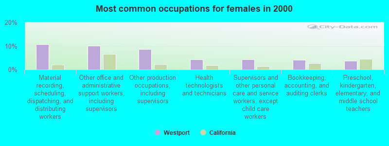 Most common occupations for females in 2000