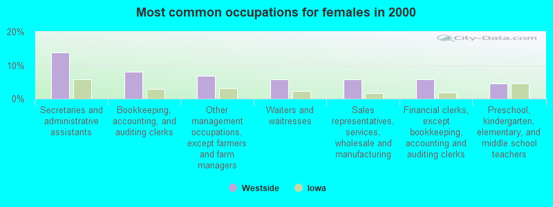 Most common occupations for females in 2000