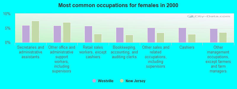 Most common occupations for females in 2000