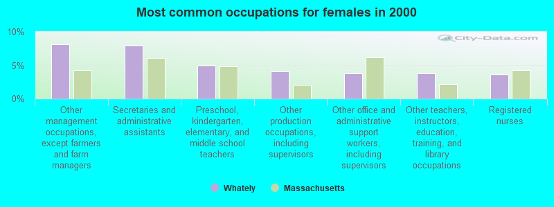 Most common occupations for females in 2000