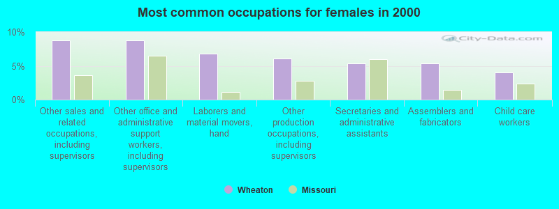 Most common occupations for females in 2000