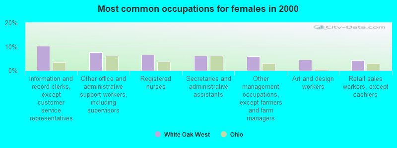 Most common occupations for females in 2000