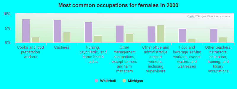 Most common occupations for females in 2000