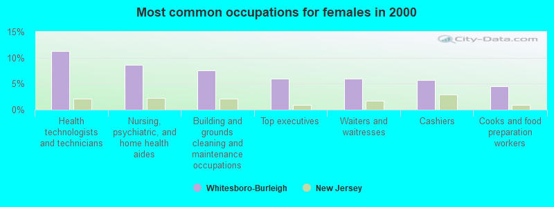 Most common occupations for females in 2000