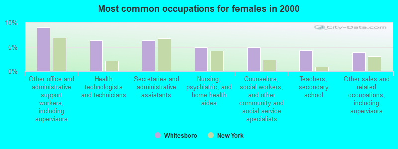 Most common occupations for females in 2000