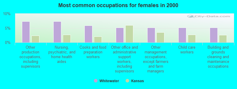 Most common occupations for females in 2000