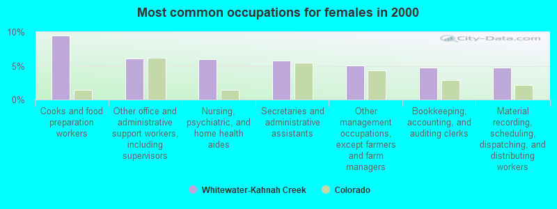 Most common occupations for females in 2000