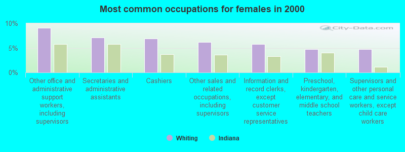 Most common occupations for females in 2000