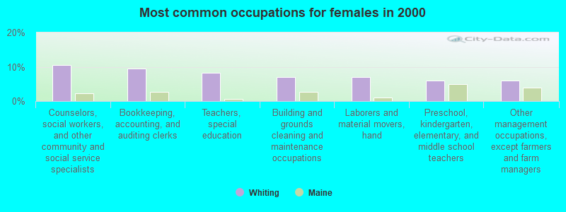 Most common occupations for females in 2000