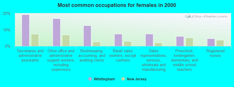 Most common occupations for females in 2000