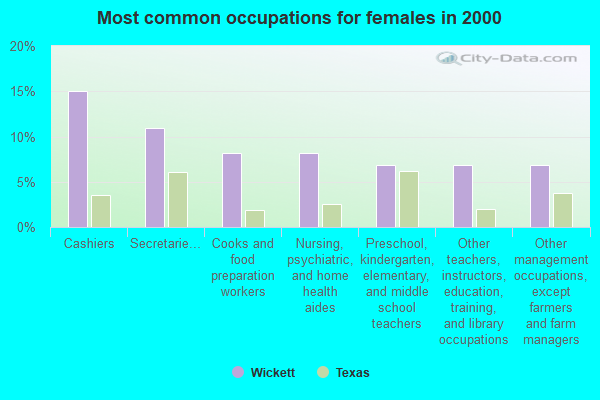Wickett, Texas (TX 79788) profile population, maps, real estate