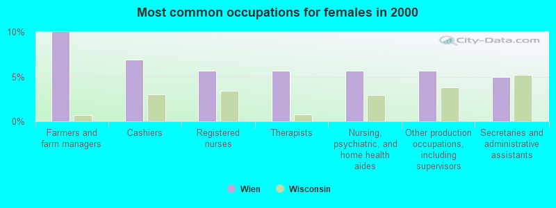 Most common occupations for females in 2000