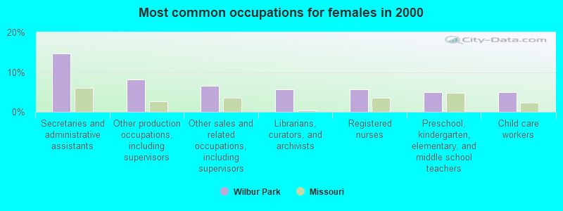 Most common occupations for females in 2000