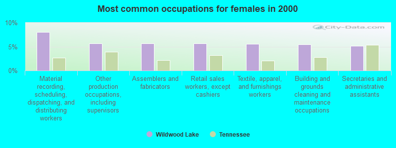 Most common occupations for females in 2000