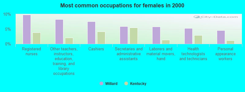 Most common occupations for females in 2000