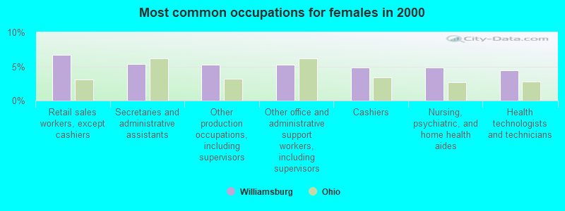 Most common occupations for females in 2000