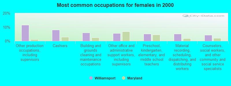 Most common occupations for females in 2000