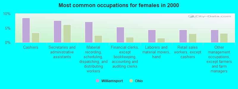 Most common occupations for females in 2000