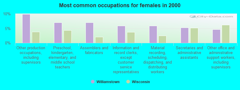 Most common occupations for females in 2000