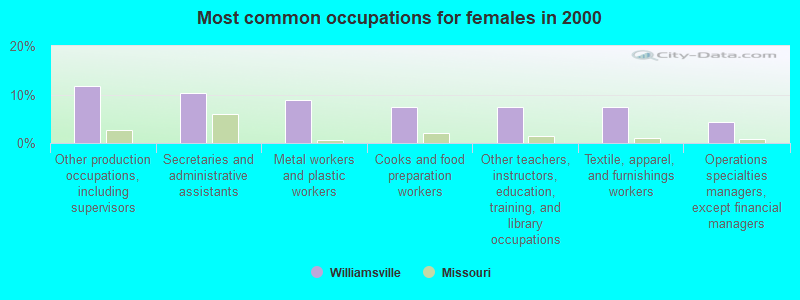 Most common occupations for females in 2000