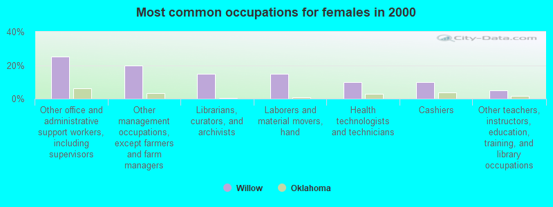 Most common occupations for females in 2000