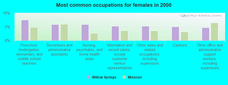 Most common occupations for females in 2000