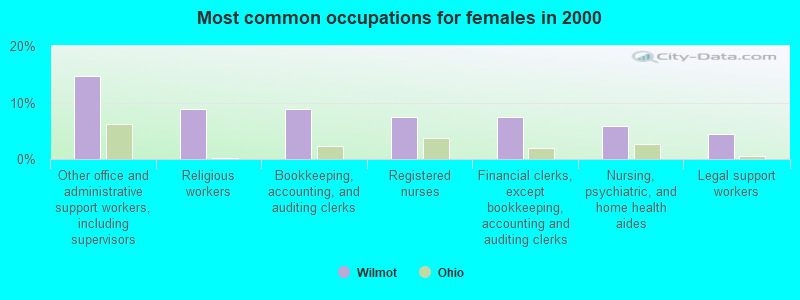 Most common occupations for females in 2000