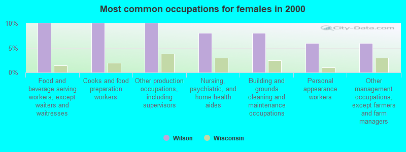 Most common occupations for females in 2000