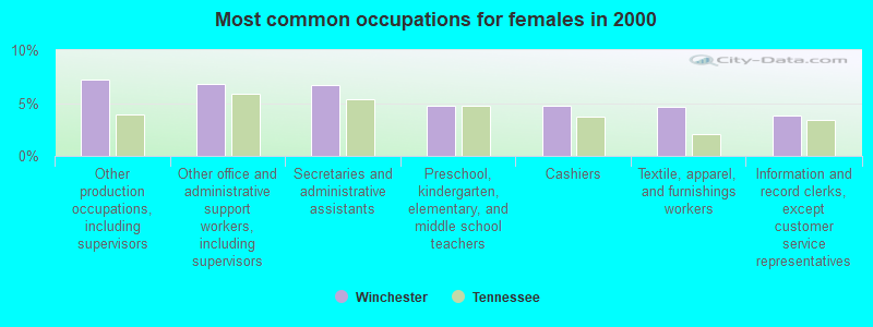 Most common occupations for females in 2000