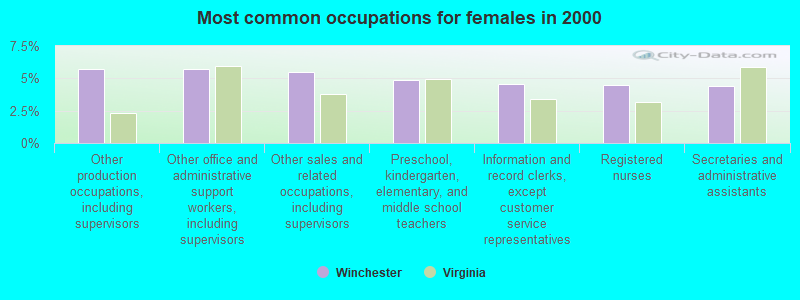 Most common occupations for females in 2000