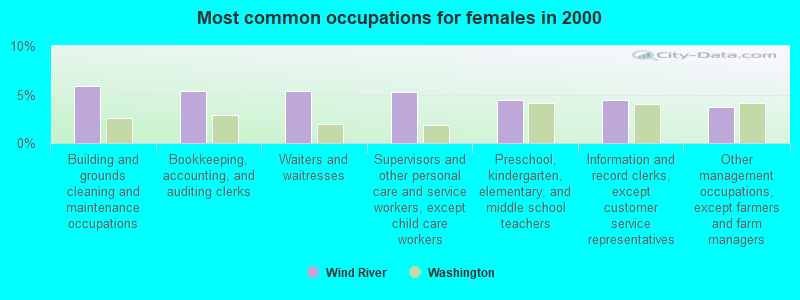 Most common occupations for females in 2000