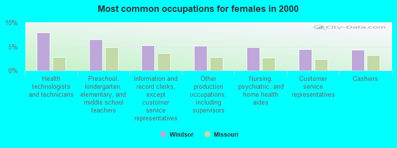 Most common occupations for females in 2000